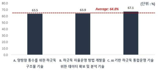 AI 수리구조물 3대 대분류 분야별 `19년 현재 기술수준