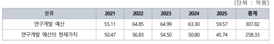 연구사업 연차별 사업비