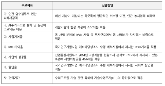 주요지표별 산출방안