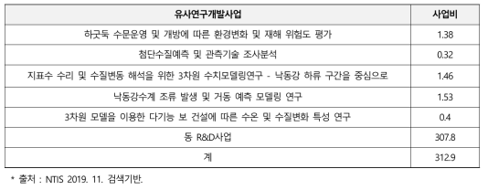 유사 연구개발사업 및 사업비