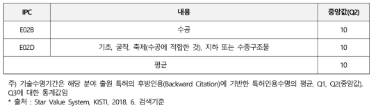 기술수명기간(TCT) 상세