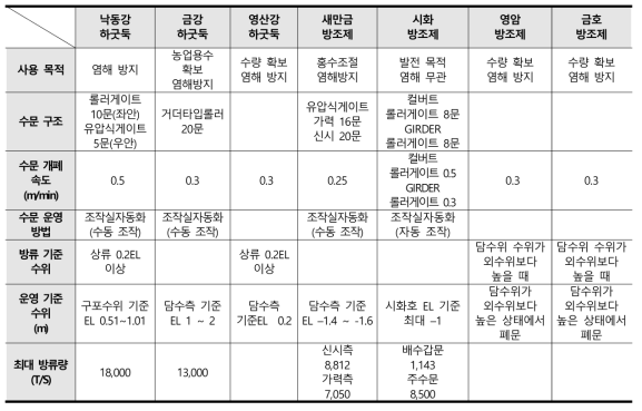 국내 하굿둑 및 방조제 수문 운영 현황