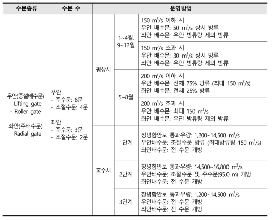 낙동강 하굿둑 수문 운영 현황