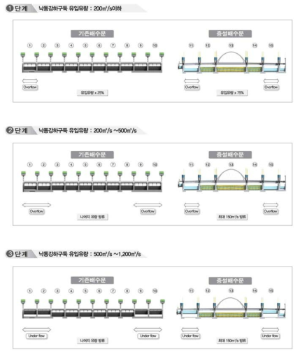 낙동강하굿둑 기존 및 증설배수문 동시운영 개요도(평상시)