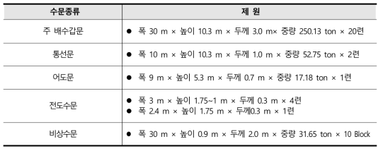 금강 하굿둑 수문 운영 현황