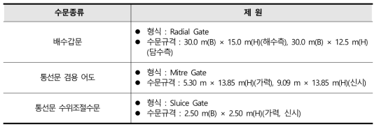 새만금 방조제 수문 운영 현황