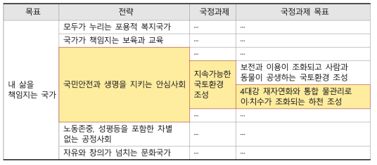 문재인 정부 국정운영 5개년 계획의 물문제 해결 관련 전략 및 국정과제