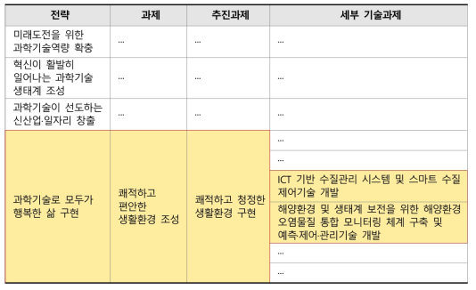 제4차 과학기술기본계획의 AI 수리구조물 관련 과제