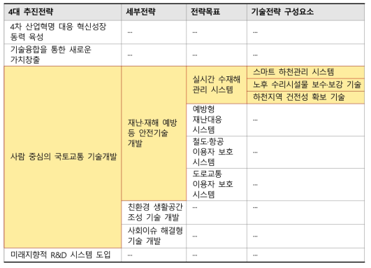 국토교통과학기술 연구개발 종합계획의 4대 추진전략 및 전략목표