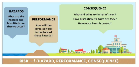 USACE의 위험도 측정 개념도