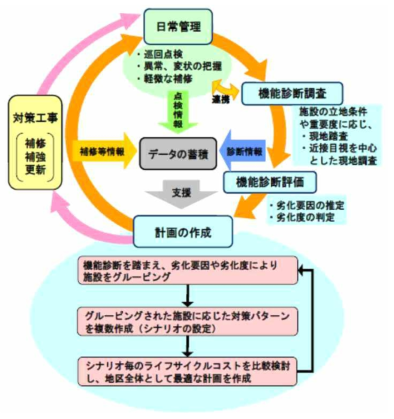 국토교통성 에서 제안하는 수리 시설물의 데이터 기반 스톡 매니지먼트 사이클