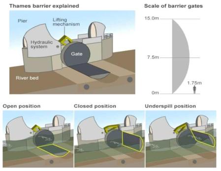 Thames Barrier 가동보의 작동방식 (출처: Tom de Castella (2014.2), “How does the Thames Barrier stop London flooding?”. BBC News)