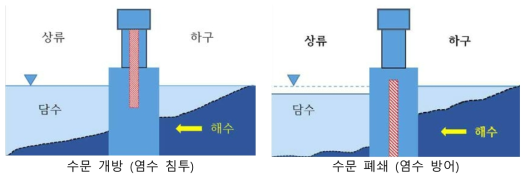 도네강 하굿둑의 염분 농도 관리 원리