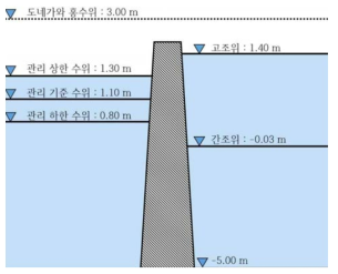 도네강 하굿둑의 수위 관리