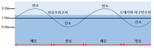 도네강 하굿둑의 유지 유량 방류 – 게이트 방류 모델