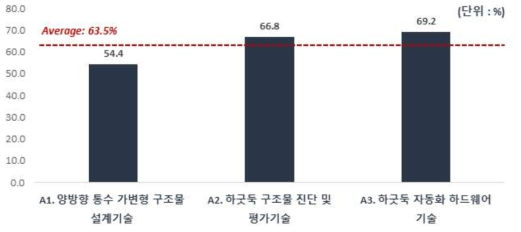 ‘A. 양방향 통수를 위한 하굿둑 구조물 기술’ 중분류 분야별 `19년 현재 기술수준