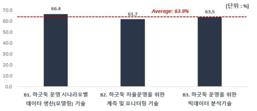 ‘B. 하굿둑 자율운영 방법 개발을 위한 데이터 확보 및 분석 기술’ 중분류 분야별 `19년 현재 기술수준