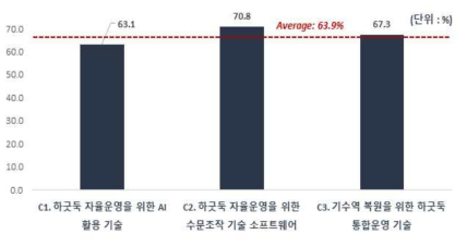 ‘C. AI 기반 하굿둑 통합운영 기술’ 중분류 분야별 `19년 현재 기술수준