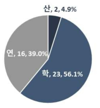 회신주체별 소속기관 분포