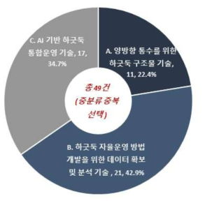 AI수리구조물 관련 3개 대분류 기술분야별 기술수요조사 응답 비중(중분류 집계)