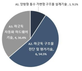 A. 양방향 통수를 위한 하굿둑 구조물 기술’ 중분류 기술분야별 기술수요조사 응답 비중