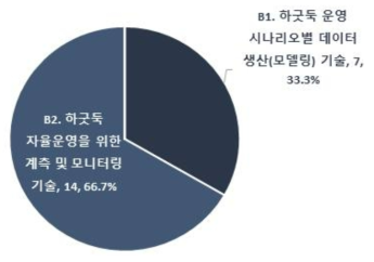 ‘B. 하굿둑 자율운영 방법 개발을 위한 데이터 확보 및 분석 기술’ 분야 중분류 기술분야별 기술수요조사 응답 비중