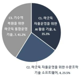 ‘C. AI 기반 하굿둑 통합운영 기술’ 분야 중분류 기술분야별 기술수요조사 응답 비중