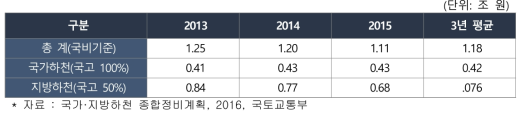 하천정비 예산 현황(`13~`15)