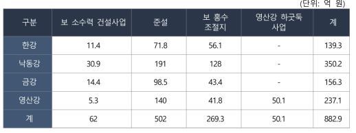 4대강 살리기 사업 보 유지관리비용(감사원, 2018)