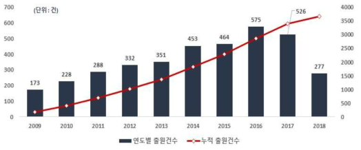 AI 기반 자율운영 수리구조물 관련 분야의 연도별 특허 출원건수(`09~`18)