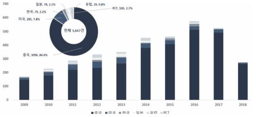 AI 기반 자율운영 수리구조물 관련 분야의 국가별·연도별 특허 출원건수(`09~`18)