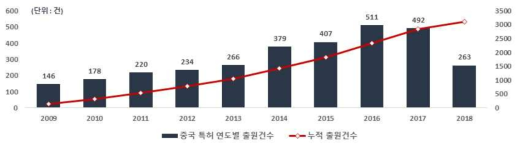 AI 기반 자율운영 수리구조물 기술 중국 특허청의 연도별 출원건수(`09~`18)