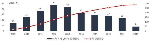 AI 기반 자율운영 수리구조물 기술 미국 특허청의 연도별 출원건수(`09~`18)