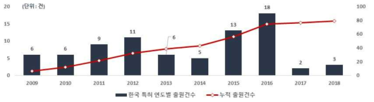 AI 기반 자율운영 수리구조물 기술 한국 특허청의 연도별 출원건수(`09~`18)