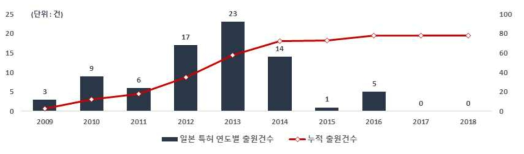 AI 기반 자율운영 수리구조물 기술 일본 특허청의 연도별 출원건수(`09~`18)