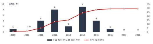 AI 기반 자율운영 수리구조물 기술 유럽 특허청의 연도별 출원건수(`09~`18)