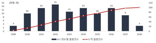 AI 기반 자율운영 수리구조물 기술 PCT 국제출원의 연도별 출원건수(`09~`18)