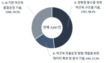 기술분야별 특허 출원 비중