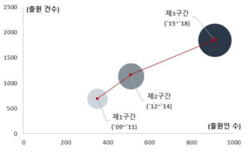 AI 기반 자율운영 수리구조물 기술의 기술성장곡선