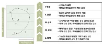 기술성장곡선 개요