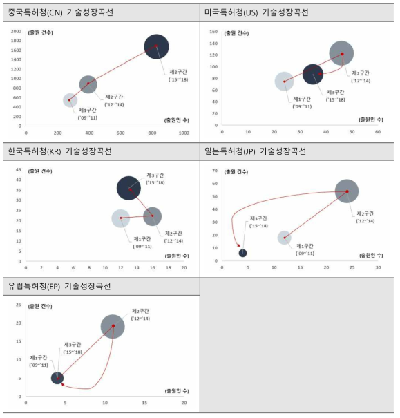 AI 기반 자율운영 수리구조물 기술의 국가별 기술성장곡선