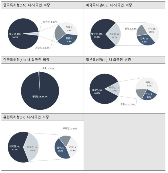 AI 기반 자율운영 수리구조물 기술의 국가별 내·외국인 출원비율