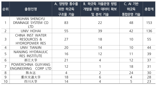 AI 기반 자율운영 수리구조물 특허 상위 10대 출원인의 대분류 분야별 출원 현황