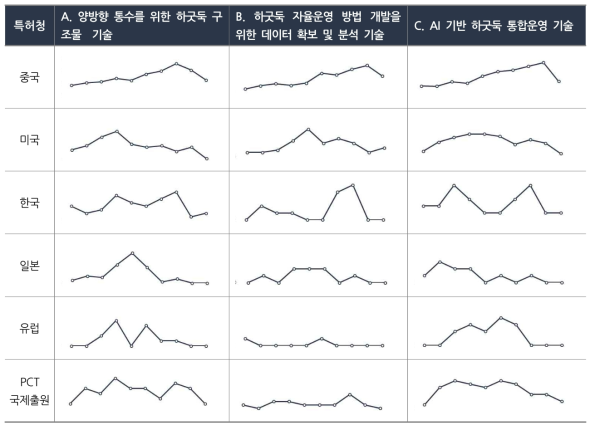 AI 기반 자율운영 수리구조물 기술 국가별·대분류 분야별 특허 출원 IP 부상도