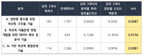 우주중점기술 시장진입 경쟁수준 분석