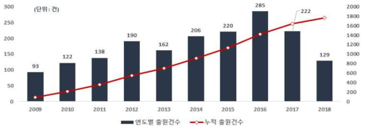 양방향 통수를 위한 하굿둑 구조물 기술 관련 연도별 특허 출원건수(`09~`18)