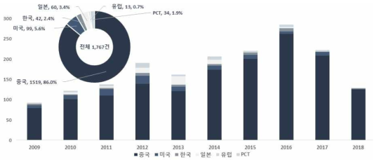 양방향 통수를 위한 하굿둑 구조물 기술 관련 국가별·연도별 특허 출원건수(` 09~`18)