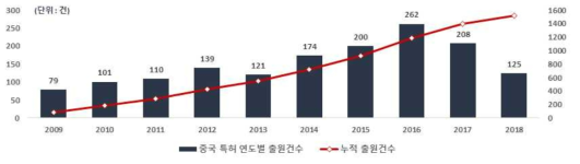 양방향 통수를 위한 하굿둑 구조물 기술 관련 중국 특허청의 연도별 특허 출원건수(` 09~`18)