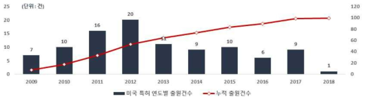 양방향 통수를 위한 하굿둑 구조물 기술 관련 미국 특허청의 연도별 특허 출원건수(` 09~`18)