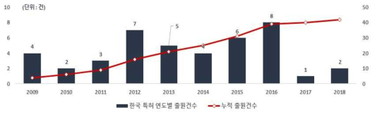 양방향 통수를 위한 하굿둑 구조물 기술 관련 한국 특허청의 연도별 특허 출원건수(` 09~`18)